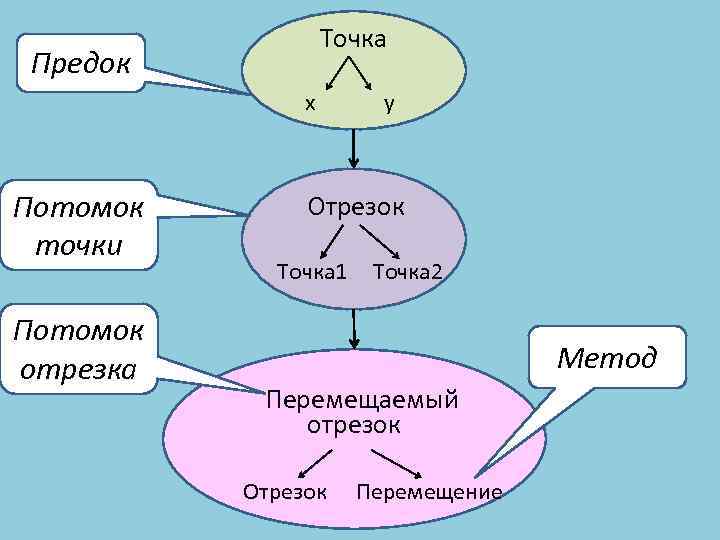 Точка Предок x Потомок точки Потомок отрезка y Отрезок Точка 1 Точка 2 Метод