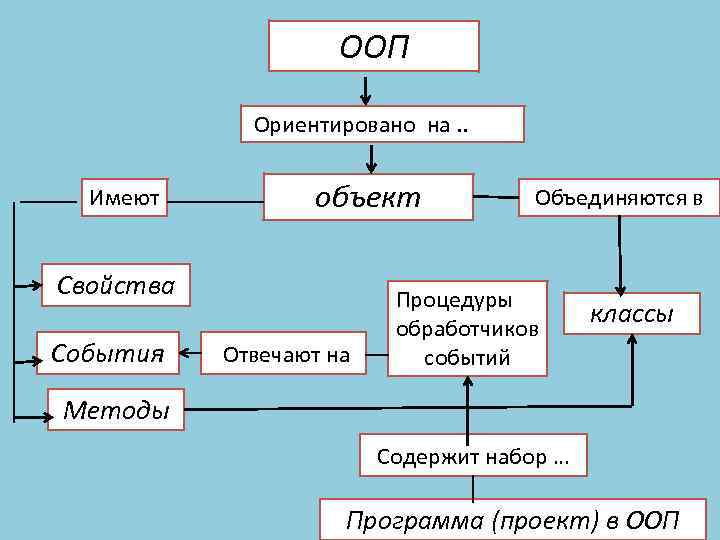 Примеры проектов на c