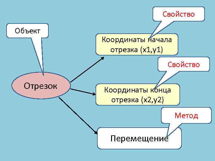 Свойство Объект Координаты начала отрезка (x 1, y 1) Свойство Отрезок Координаты конца отрезка