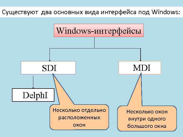 Существуют два основных вида интерфейса под Windows: Windows-интерфейсы SDI MDI Delph. I Несколько отдельно