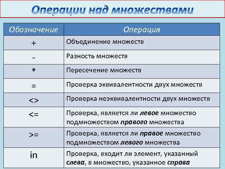 Обозначение + * = <> <= >= in Операция Объединение множеств Разность множеств Пересечение