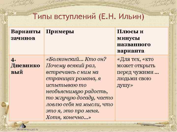 Типы вступлений (Е. Н. Ильин) Варианты Примеры зачинов Плюсы и минусы названного варианта 4.