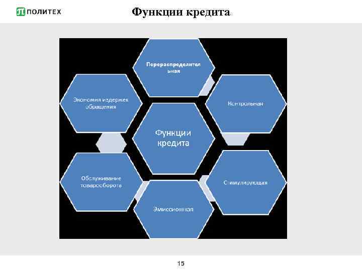 Функции кредита 15 