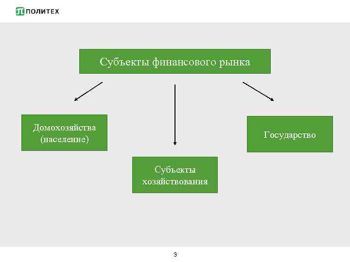 Субъекты финансового рынка Домохозяйства (население) Государство Субъекты хозяйствования 3 