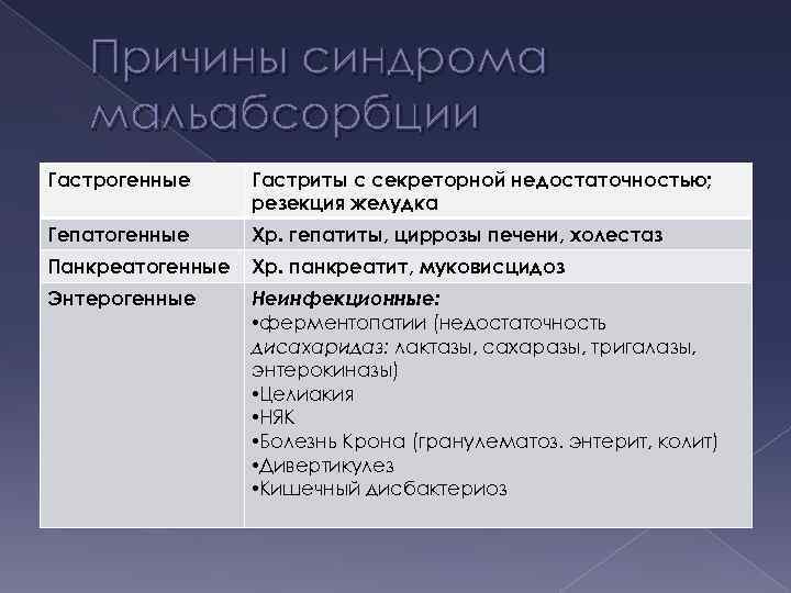 Синдром мальабсорбции клинические рекомендации. Причины развития синдрома мальабсорбции. Основные причины синдрома мальабсорбции. Патогенез мальабсорбции. Гастрогенный синдром.