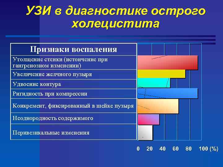 УЗИ в диагностике острого холецистита Признаки воспаления Утолщение стенки (истончение при гангренозном изменении) Увеличение