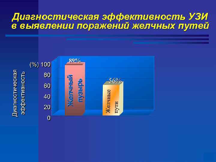 Диагностическая эффективность УЗИ в выявлении поражений желчных путей 