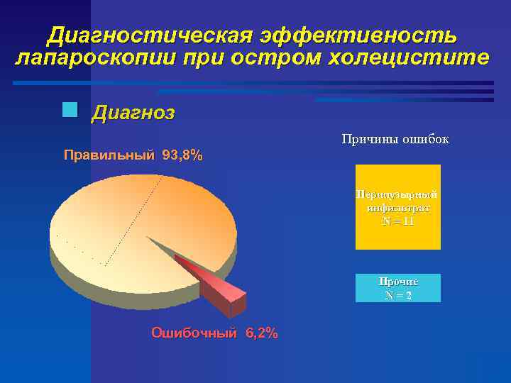 Диагностическая эффективность лапароскопии при остром холецистите n Диагноз Правильный 93, 8% Причины ошибок Перипузырный