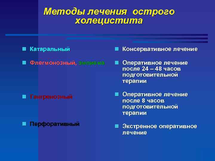 Методы лечения острого холецистита n Катаральный n Консервативное лечение n Флегмонозный, эмпиема n Оперативное