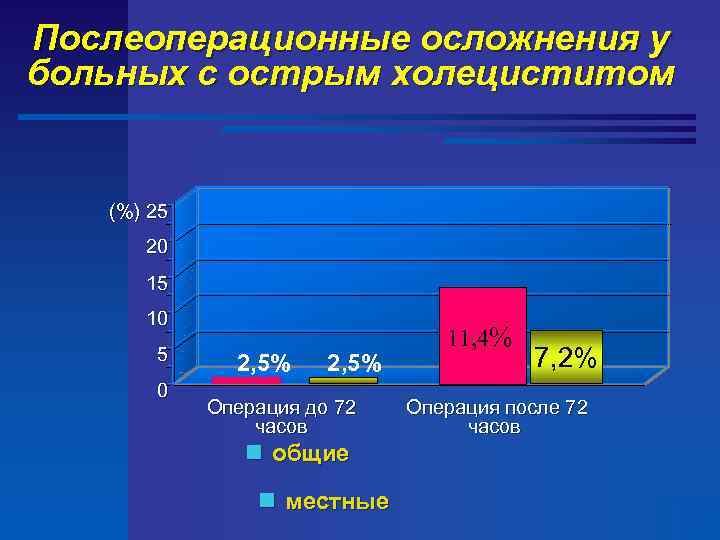 Послеоперационные осложнения у больных с острым холециститом (%) 25 20 15 10 5 0