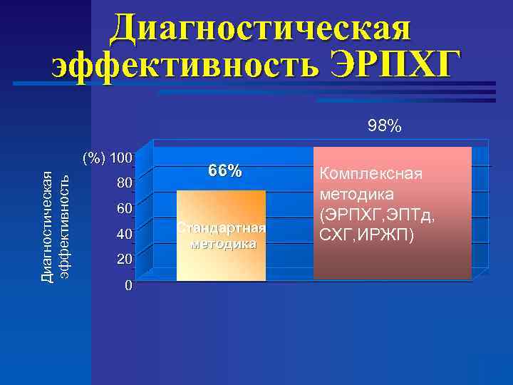 Диагностическая эффективность ЭРПХГ 98% Диагностическая эффективность (%) 100 80 66% 60 40 20 0