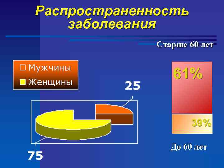 Распространенность заболевания Старше 60 лет 61% 39% До 60 лет 