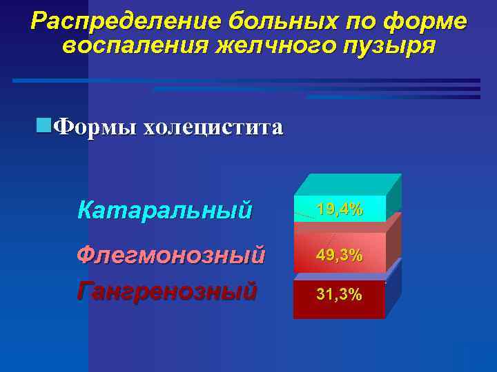 Распределение больных по форме воспаления желчного пузыря n. Формы холецистита Катаральный 19, 4% Флегмонозный