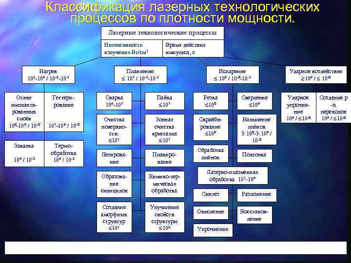 Классификация лазерных технологических процессов по плотности мощности. Лазерные технологические процессы Интенсивность излучения Вт/см 2