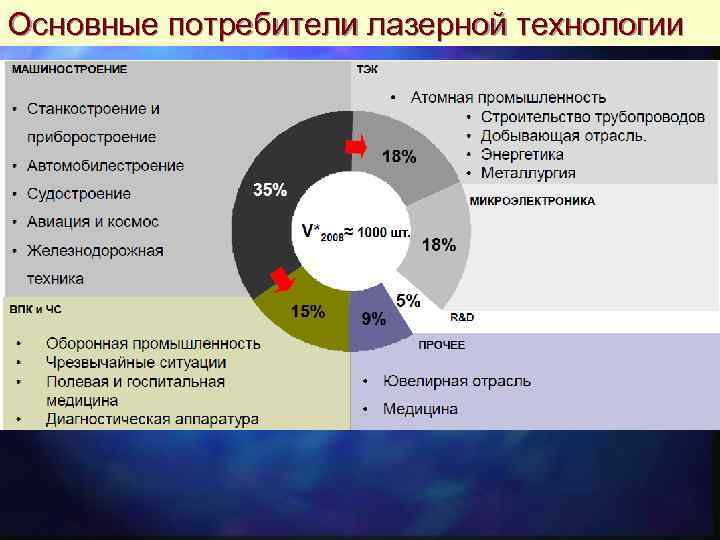 Основные потребители лазерной технологии 