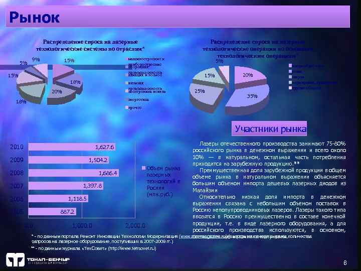 Рынок Распределение спроса на лазерные технологические системы по отраслям* 5% 9% машиностроение и приборостроение