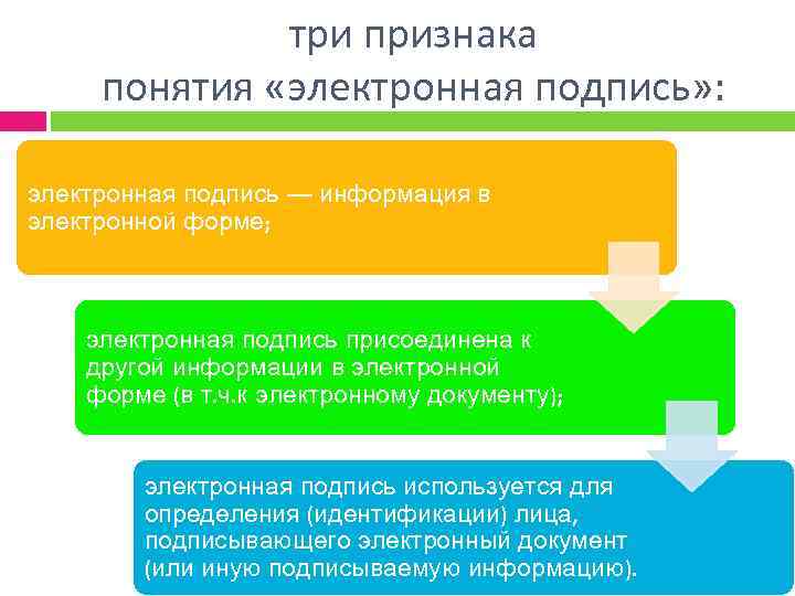 три признака понятия «электронная подпись» : электронная подпись — информация в электронной форме; электронная