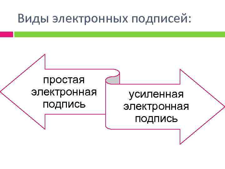 Виды электронных подписей: простая электронная подпись усиленная электронная подпись 