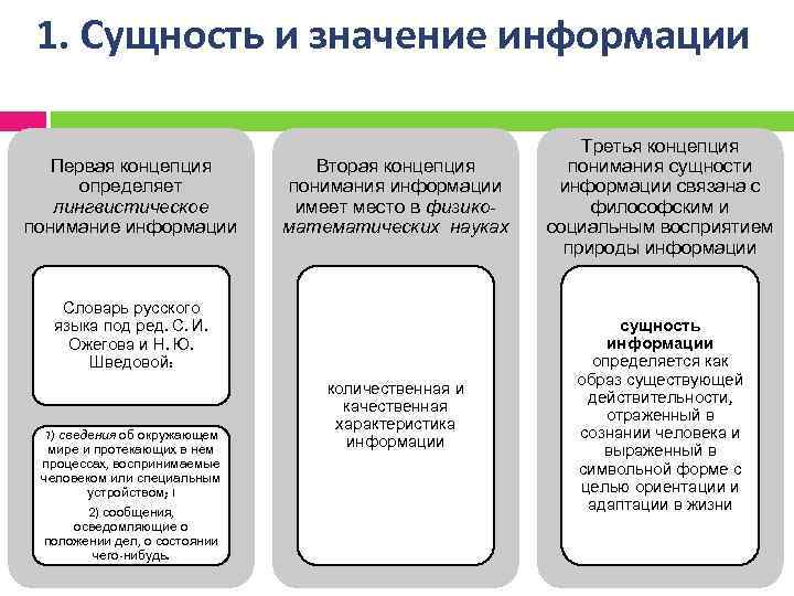 1. Сущность и значение информации Первая концепция определяет лингвистическое понимание информации Вторая концепция понимания