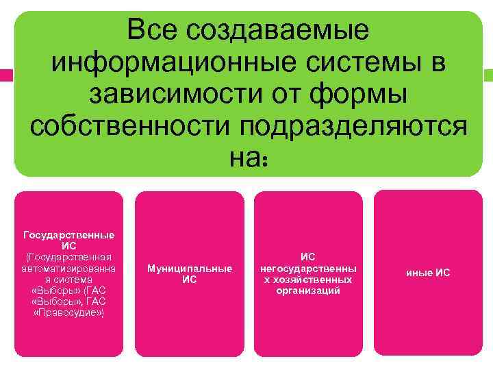 Все создаваемые информационные системы в зависимости от формы собственности подразделяются на: Государственные ИС (Государственная