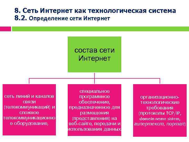 8. Сеть Интернет как технологическая система 8. 2. Определение сети Интернет состав сети Интернет