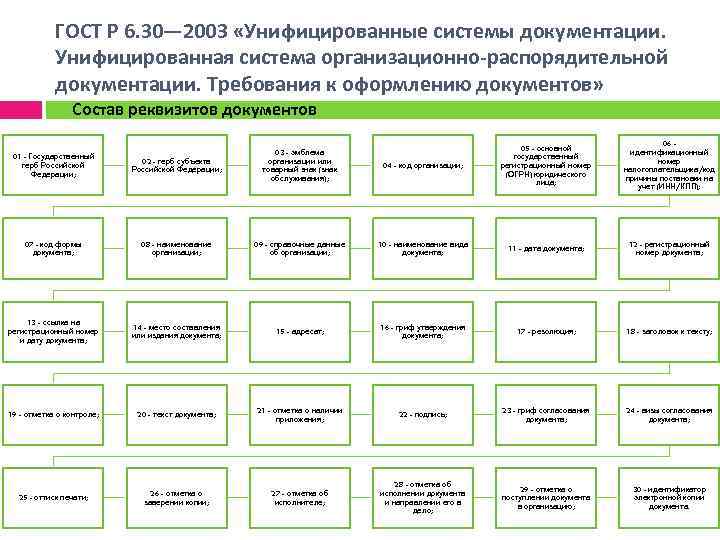 ГОСТ Р 6. 30— 2003 «Унифицированные системы документации. Унифицированная система организационно распорядительной документации. Требования