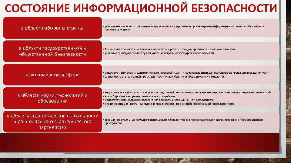 СОСТОЯНИЕ ИНФОРМАЦИОННОЙ БЕЗОПАСНОСТИ в области обороны страны в области государственной и общественной безопасности в
