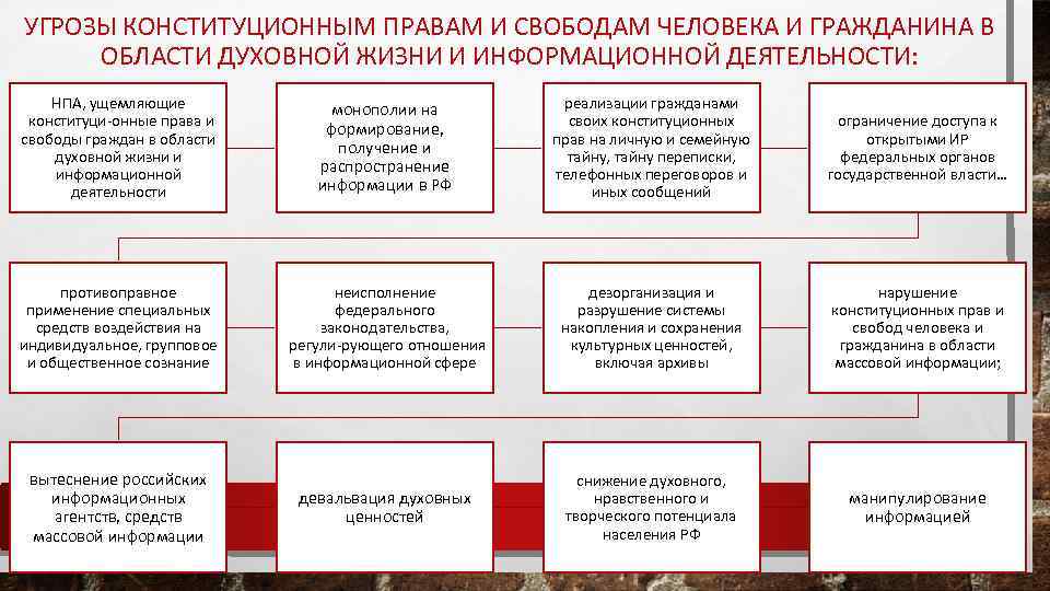 УГРОЗЫ КОНСТИТУЦИОННЫМ ПРАВАМ И СВОБОДАМ ЧЕЛОВЕКА И ГРАЖДАНИНА В ОБЛАСТИ ДУХОВНОЙ ЖИЗНИ И ИНФОРМАЦИОННОЙ