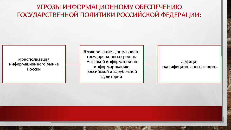 УГРОЗЫ ИНФОРМАЦИОННОМУ ОБЕСПЕЧЕНИЮ ГОСУДАРСТВЕННОЙ ПОЛИТИКИ РОССИЙСКОЙ ФЕДЕРАЦИИ: монополизация информационного рынка России блокирование деятельности государственных