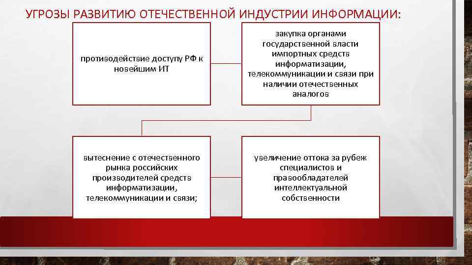 УГРОЗЫ РАЗВИТИЮ ОТЕЧЕСТВЕННОЙ ИНДУСТРИИ ИНФОРМАЦИИ: противодействие доступу РФ к новейшим ИТ закупка органами государственной