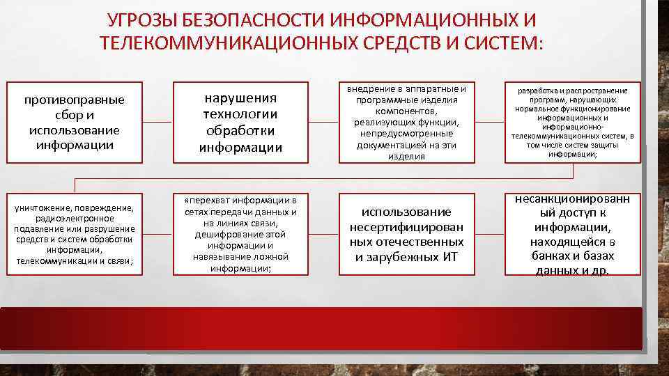 УГРОЗЫ БЕЗОПАСНОСТИ ИНФОРМАЦИОННЫХ И ТЕЛЕКОММУНИКАЦИОННЫХ СРЕДСТВ И СИСТЕМ: противоправные сбор и использование информации нарушения