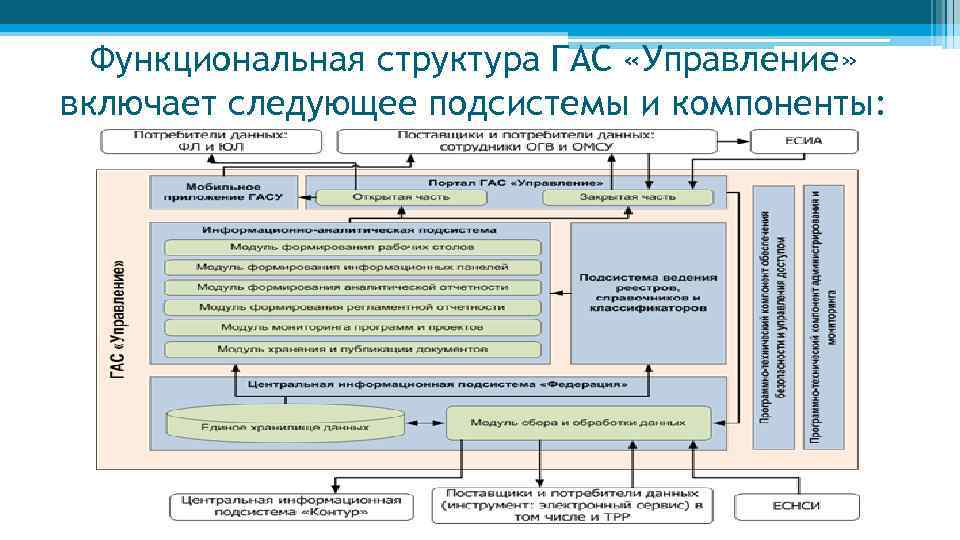 Функциональная структура ГАС «Управление» включает следующее подсистемы и компоненты: 
