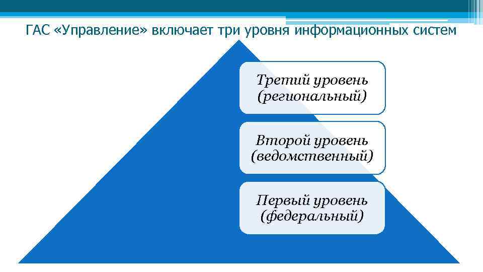 ГАС «Управление» включает три уровня информационных систем Третий уровень (региональный) Второй уровень (ведомственный) Первый