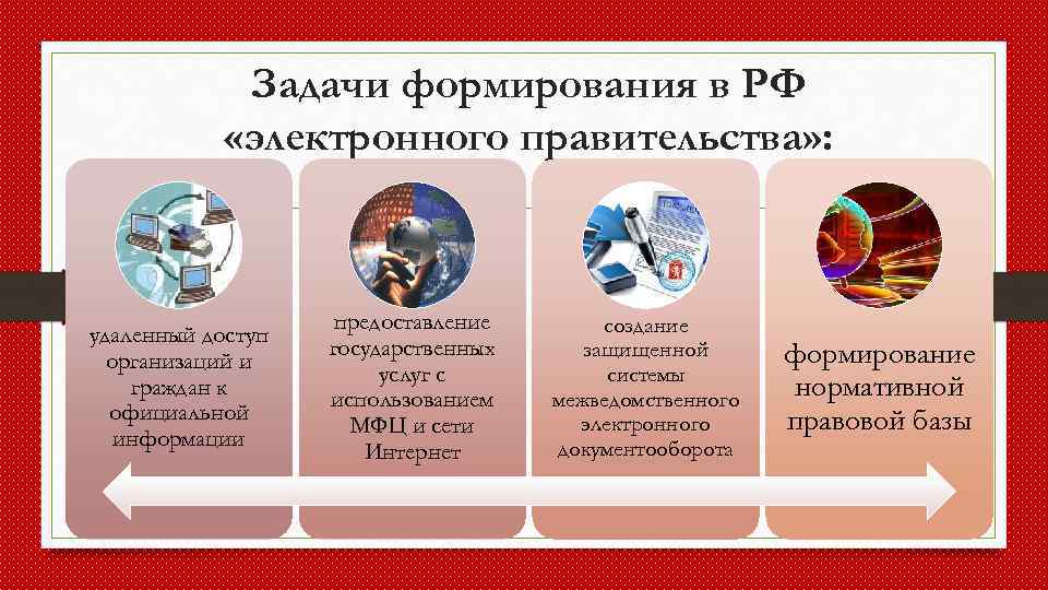 Задачи формирования в РФ «электронного правительства» : удаленный доступ организаций и граждан к официальной