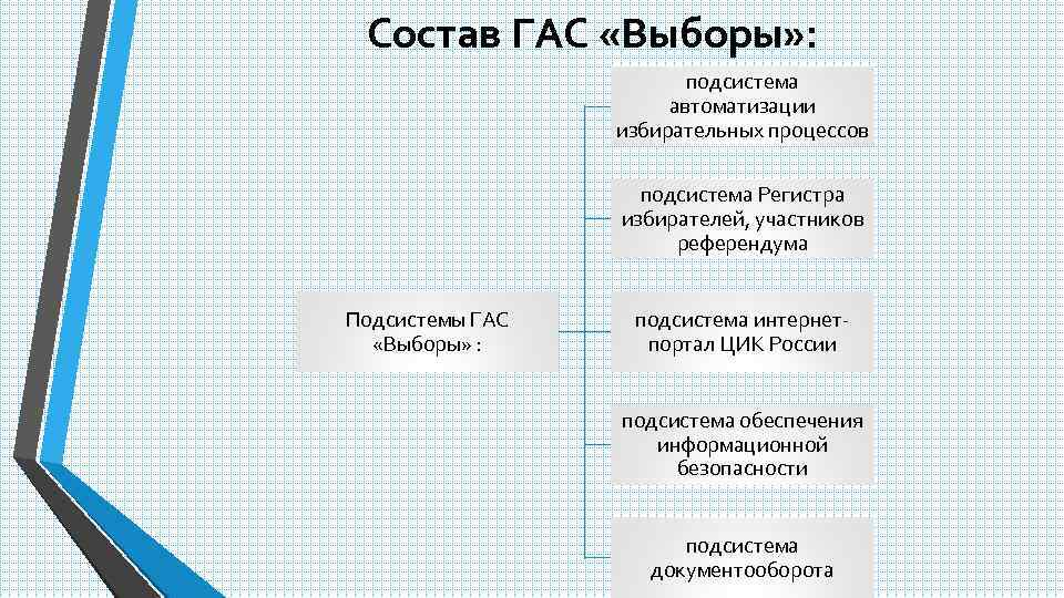 Регистр избирателей участников. Подсистемы Гас выборы. Структура Гас выборы. Гас выборы схема. Структура управления Гас выборы.