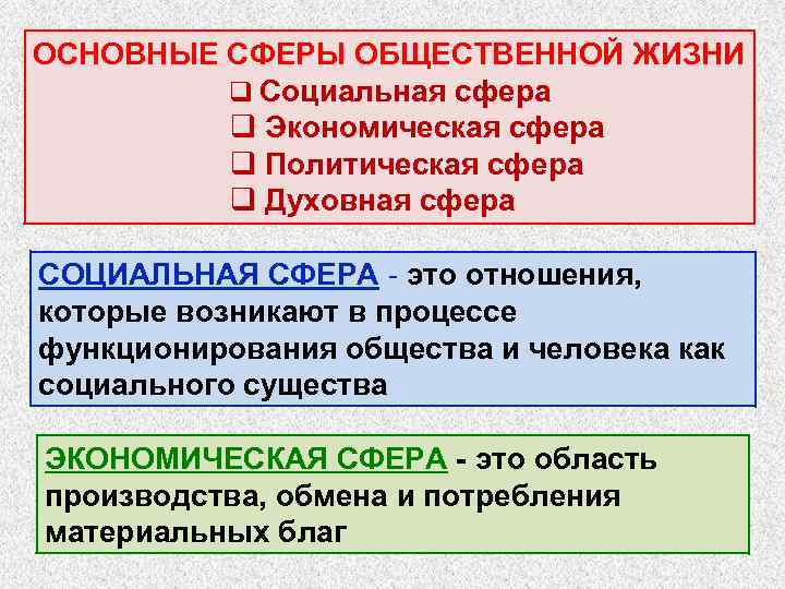 ОСНОВНЫЕ СФЕРЫ ОБЩЕСТВЕННОЙ ЖИЗНИ q Социальная сфера q Экономическая сфера q Политическая сфера q