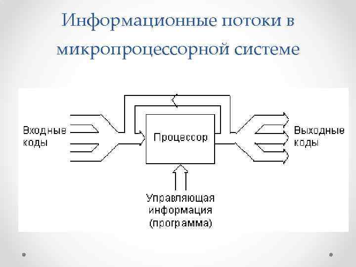 Информационные потоки в микропроцессорной системе 