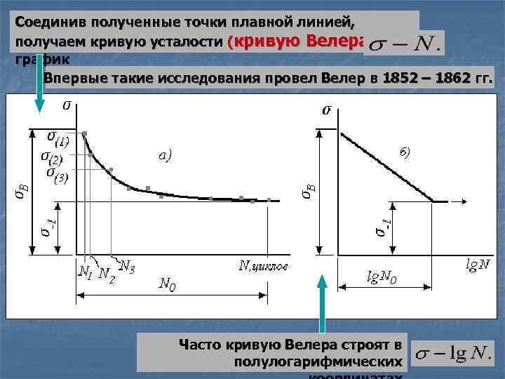 Кривая выносливости диаграмма велера представляет собой зависимость