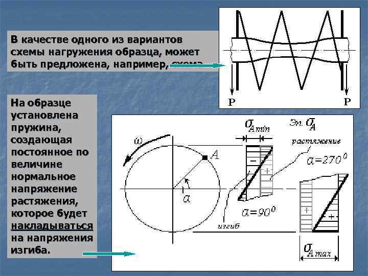 В качестве одного из вариантов схемы нагружения образца, может быть предложена, например, схема На