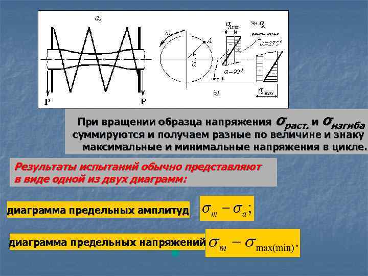 Точка максимального напряжения