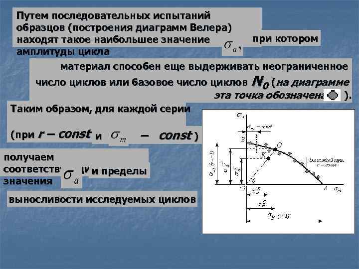 Путем последовательных испытаний образцов (построения диаграмм Велера) при котором находят такое наибольшее значение амплитуды