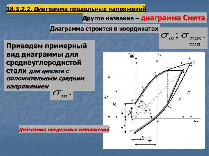 Сопромат диаграмма предельных амплитуд