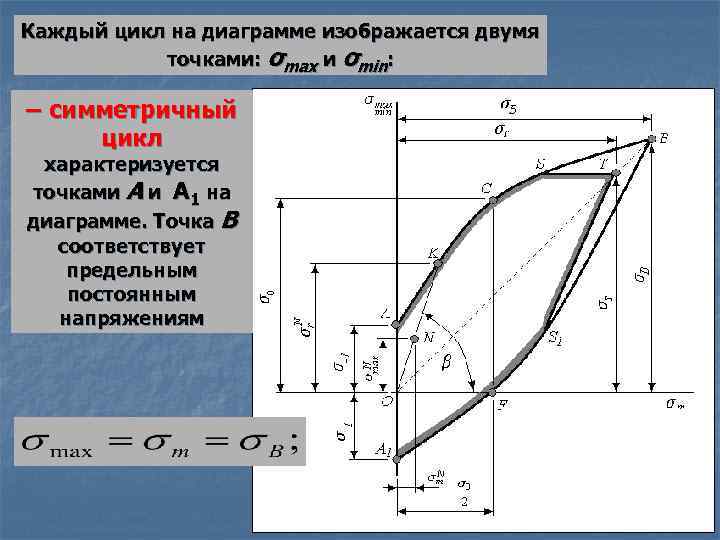 Каждый цикл на диаграмме изображается двумя точками: σmax и σmin: – симметричный цикл характеризуется