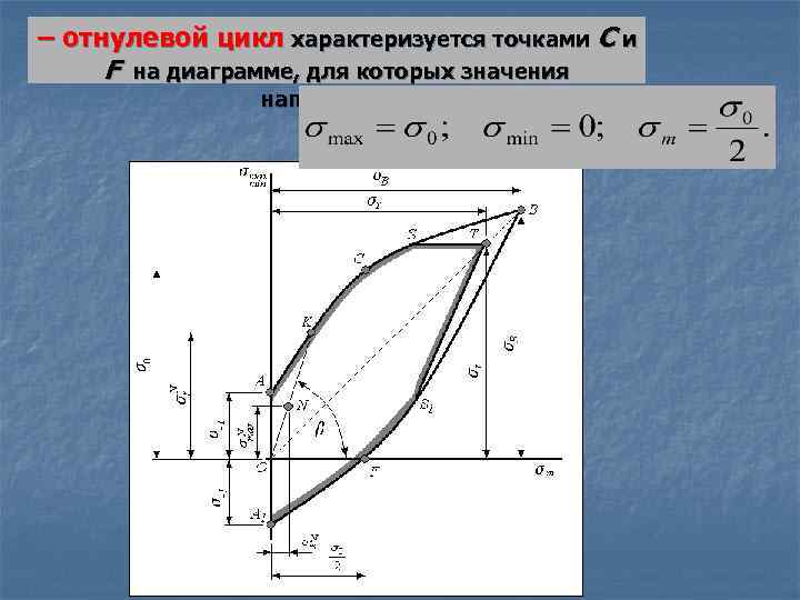 – отнулевой цикл характеризуется точками С и F на диаграмме, для которых значения напряжений: