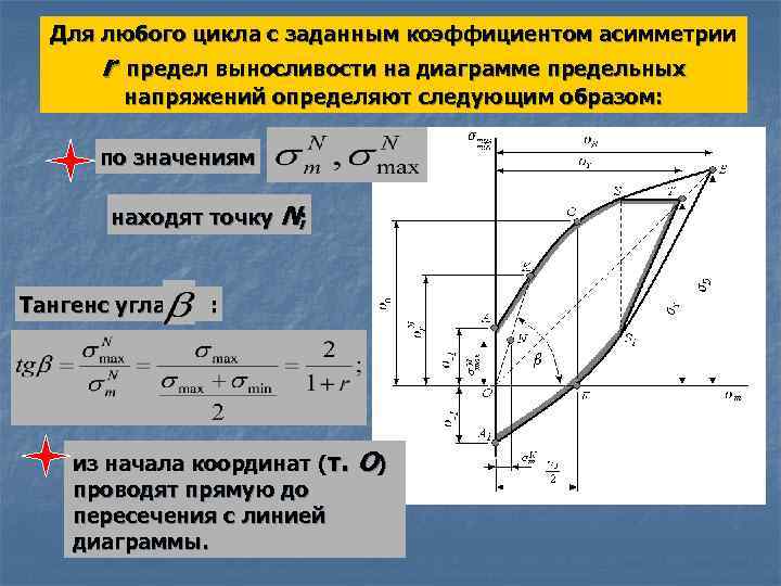 Для любого цикла с заданным коэффициентом асимметрии r предел выносливости на диаграмме предельных напряжений