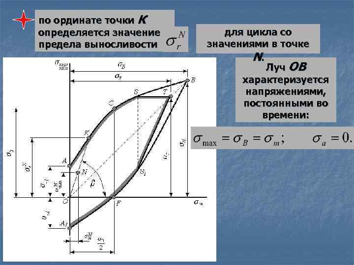 по ординате точки К определяется значение предела выносливости для цикла со значениями в точке