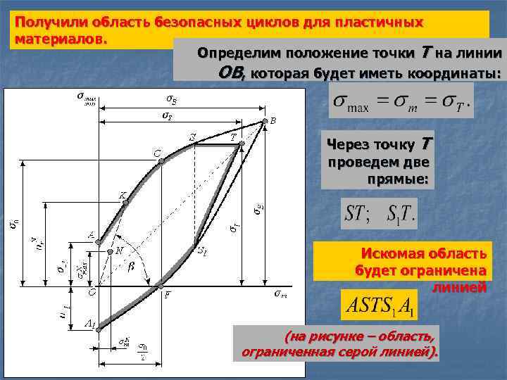 Получили область безопасных циклов для пластичных материалов. Определим положение точки Т на линии ОВ,