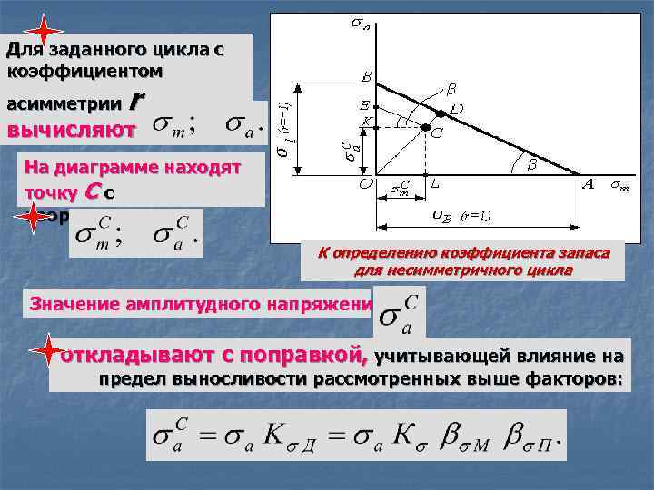 Для заданного цикла с коэффициентом r асимметрии вычисляют На диаграмме находят точку С с