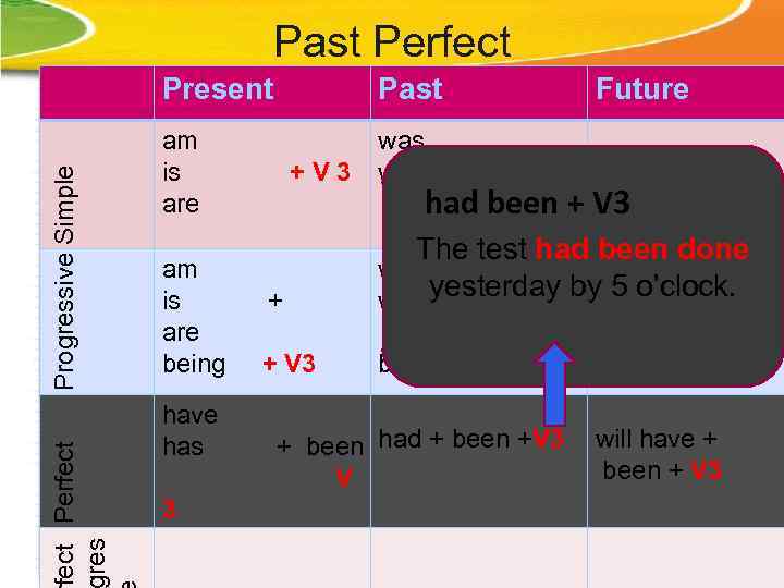 Past Perfect res Progressive Simple Present Past am is are was were am is
