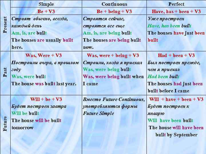 Present Past Future Simple Be + V 3 Строят обычно, всегда, каждый день Am,